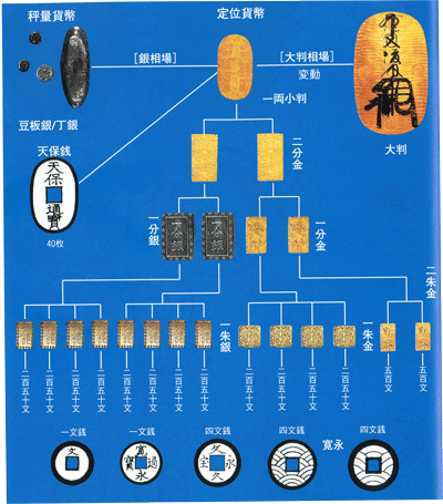 江戸時代の貨幣制度『日本貨幣カタログ』より引用